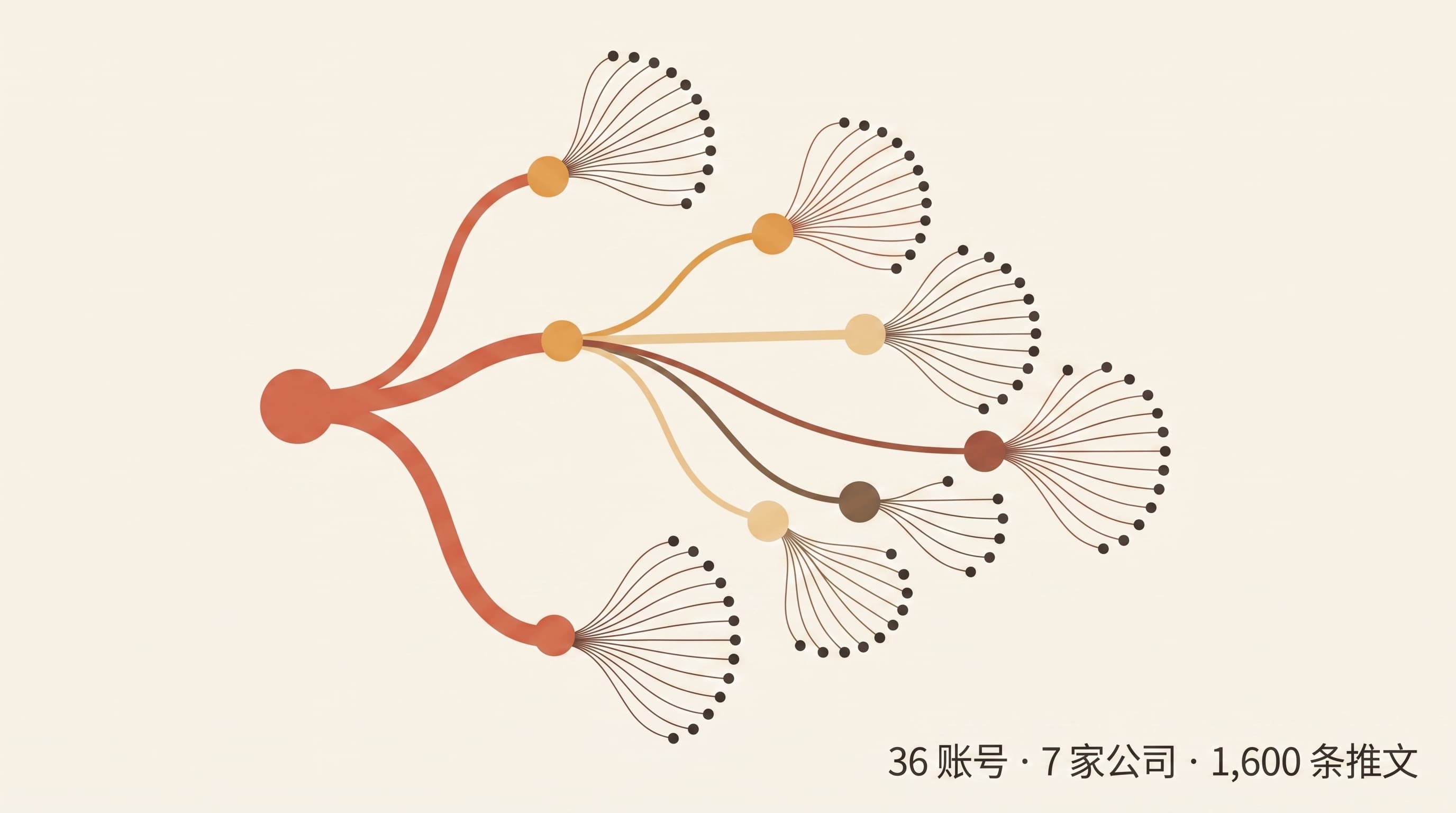 大模型公司的 X(Twitter)运营:七家公司的账号矩阵、发推频率和内容策略